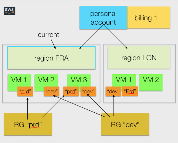 Azure simple structure