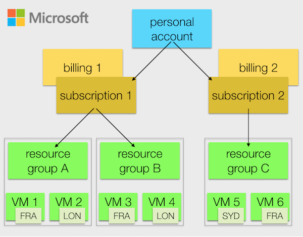 Azure simple structure
