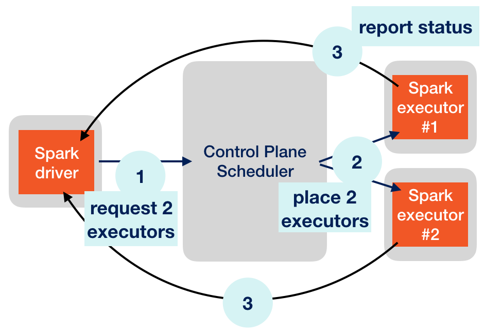 Spark on MR3 - A New Way to Run Apache Spark - DataMonad